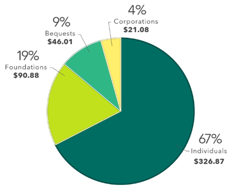 Pie chart showing four contribution sources. Individuals accounts for 67% and $326.87B, Foundations is 19% with $90.88B, Bequest is 9% and $46.01, and Corporations is 4% and $21.08B