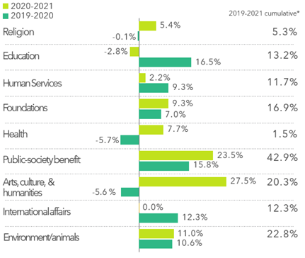 Bar chart showing the breakdown of growth and decline in nine sectors over the years 2019-2020 and 2020-2021.