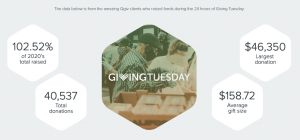 Qgiv Clients Continue to See Generosity on the Rise During 2021’s Record-Breaking Giving Tuesday