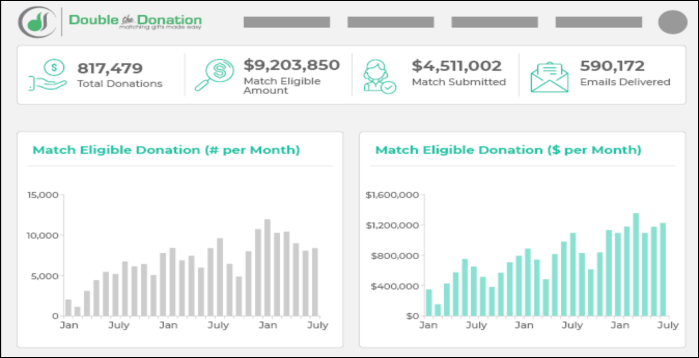 Check out how Double the Donation's online fundraising software can help you.